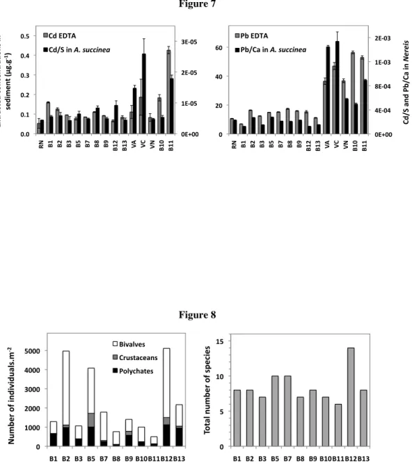Figure 7  Figure 8 Cd/S in A. succinea Cd EDTA  Pb/Ca in A. succinea Pb EDTA 