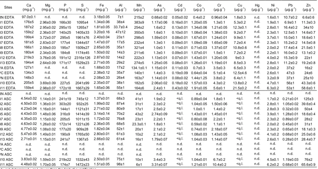 Table A1: Concentrations of the potentially bioavailable fraction of trace elements in sediment obtained using EDTA and ascorbate extractions