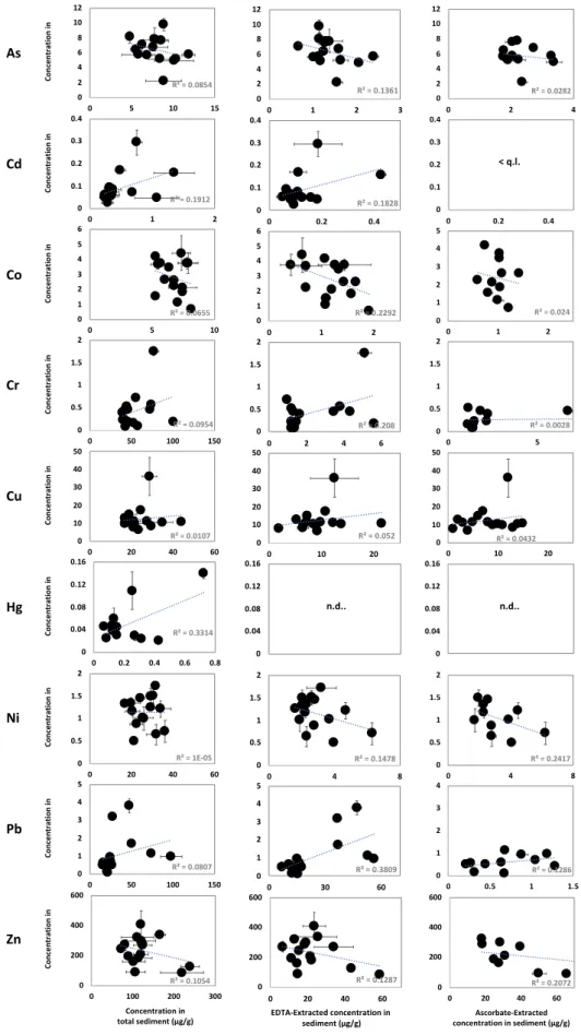Figure  A1:  Scatter  plots  showing  the  concentrations  of  trace  elements  in  A