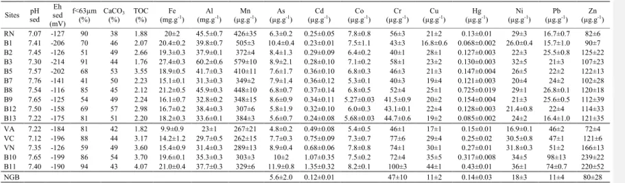 Table 1: pH, Eh (normalized to normal hydrogen electrode), percentage of particles <63 µm, TOC, TIC (expressed as %CaCO 3 ) and total concentrations of major  and trace elements in the fraction <63 µm of sediment (±1 standard deviation for two replic