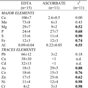 Table  2:  Mean  percentage  (±  standard  deviation)  of  major  and  trace  elements  in  sediment  extracts  using EDTA and ascorbate, ranked in descending order for EDTA