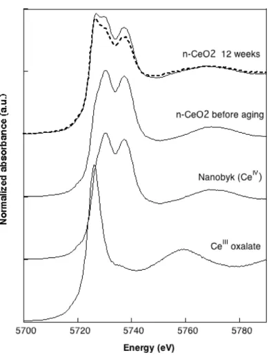 Figure  6. XANES  spectra measured at  the Ce  L3-edge  on  an  n-CeO 2   sample,  before  and  after  12  weeks  weathering  under  Suntest  protocol  (513  MJ.m -2   UV  dose)