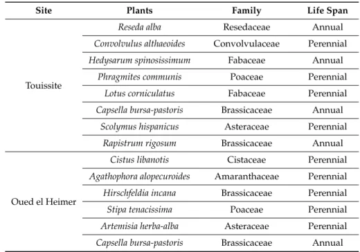 Table 2. List of sampled plants in the vicinity of the studied sites.