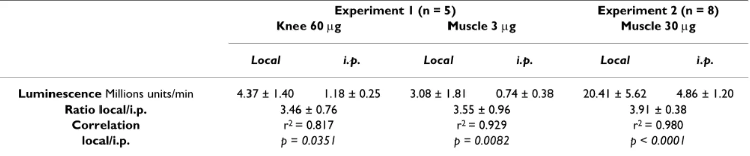 Table 1: Comparison between local and i.p. injection of luciferin to induce luminescence after electrotransfer of a plasmid encoding  luciferase into the knee joint or tibial cranial muscle