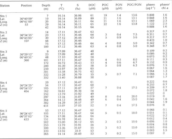 Table  1.  The  5  stations sampled at the traverse  of  Cadiz with depth of  station  (2,  m), latitude  (N) and longitude  (W),  nominal  depths of  sampling and values of  temperature, salinity
