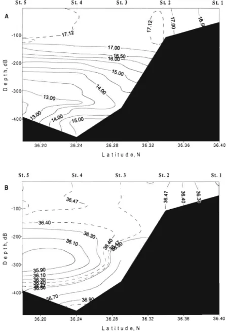 Fig.  2.  Cross-slope distributions of  (A) temperature  (&#34;C) and (B) salinity 