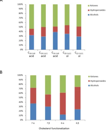 Fig. 7. Relative percentages of intact hydroperoxides and their ke- ke-tonic and alcoholic degradation products measured in the case of monounsaturated fatty acids and alkan-1-ols (A) and cholesterol (B) oxidation products.