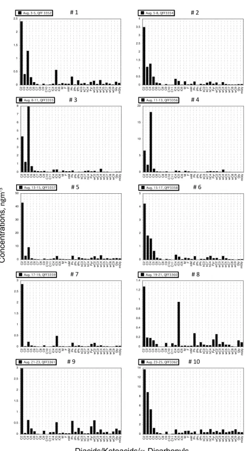 Fig. 4. Molecular compositions of low molecular weight dicarboxylic acids (C 2 -C 10 ), ketocarboxylic acids (C 2 -C 9 ) and α-dicarbonyls (glyoxal and methylglyoxal) in the Arctic marine aerosols