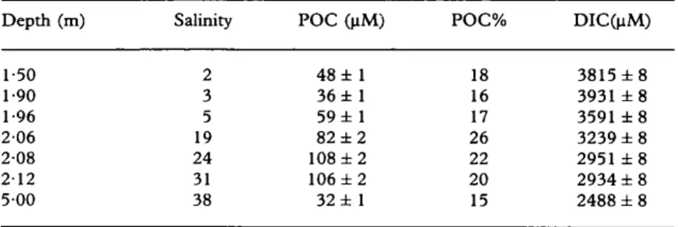 TABLE 1.  Depth  collection,  salinity,  particulate organic  carbon  (POC)  and  dissolved  inorganic  carbon (DIC) in water samples collected from the Krka Estuary, May  1990 