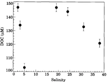 Figure 4. Dissolved organic carbon (DOC)  concentration versus salinity for the water  samples  collected  from  the  Krka  Estuary, May  1990