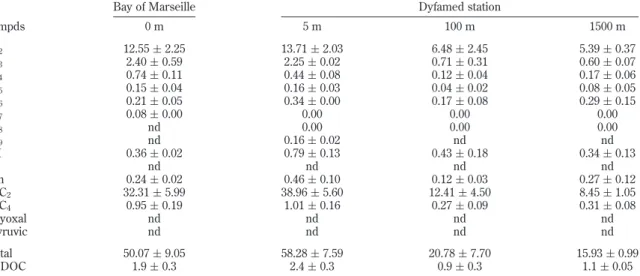 Table 4. Concentrations of DCAs (in µg L -1 ) in Natural Seawater Samples (Bay of Marseille and Dyfamed Station, Northwestern Mediterranean Sea) a