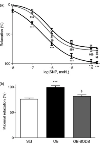 Fig. 5. Expression of aortic SOD. SOD3 mRNA levels were quantified by real-time PCR in aorta