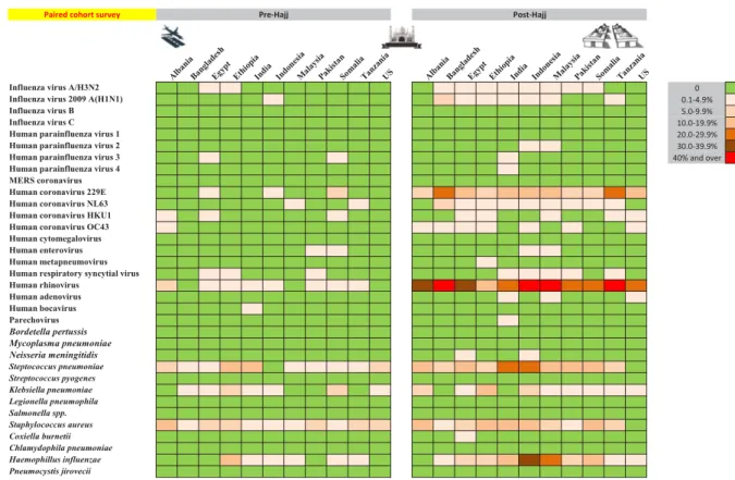 FIG. 1. Nasal carriage prevalence of 34 respiratory pathogens among a paired cohort of 692 pilgrims from 11 countries before and after participating in the 2013 Hajj.