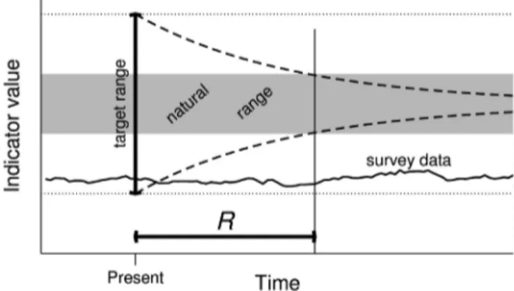 Fig. 1. Illustration of proposed approach for choosing target ranges. The target range of an indicator is determined as the range of values from which it takes, on average, at most a time R to reach the natural range in a hypothetical situation without ant