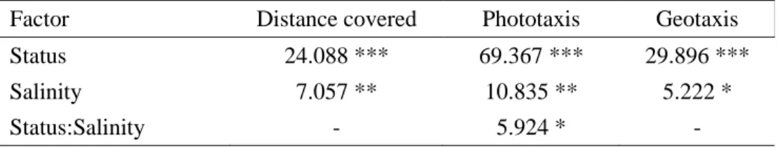 Table S1. Effects of the status (uninfected or P. laevis-infected G. pulex), salinity (control or saline water)  and their interactions for the three behaviours observed (one column per model)