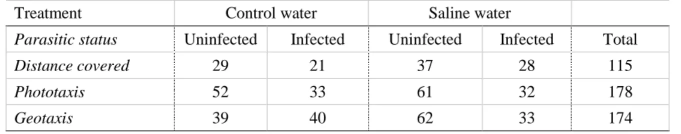 Table  1.  Number  and  status  of  gammarids  studied  for  each  behaviour  (total)  and  for  each  level  of  treatment