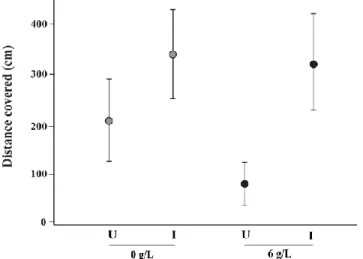 Figure  3.  The  expected  values  (dots)  of  the  phototaxis  score  of  gammarids  under  each  treatment  (combination  of  infected  status  and  salinity),  and  their  confidence  interval  (95%,  lines)