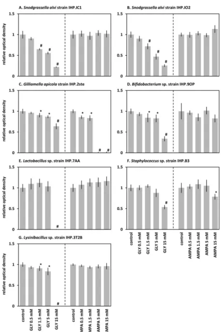 Fig 2. Growth of bacterial strains isolated from the honeybee gut in the presence of glyphosate and AMPA