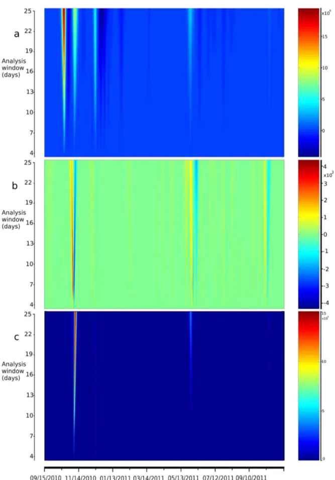 Figure 5. Spectral analysis of time series. Analysis of cases (a), rainfall (b), and cross-wavelet (c) between cases and rainfall are presented