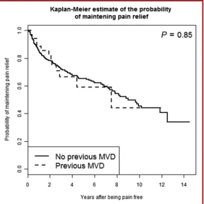 FIGURE 4. The actuarial probability of maintaining pain relief in previous microvascular decompression (MVD) cases compared with our classic trigeminal neuralgia global series without previous MVD.
