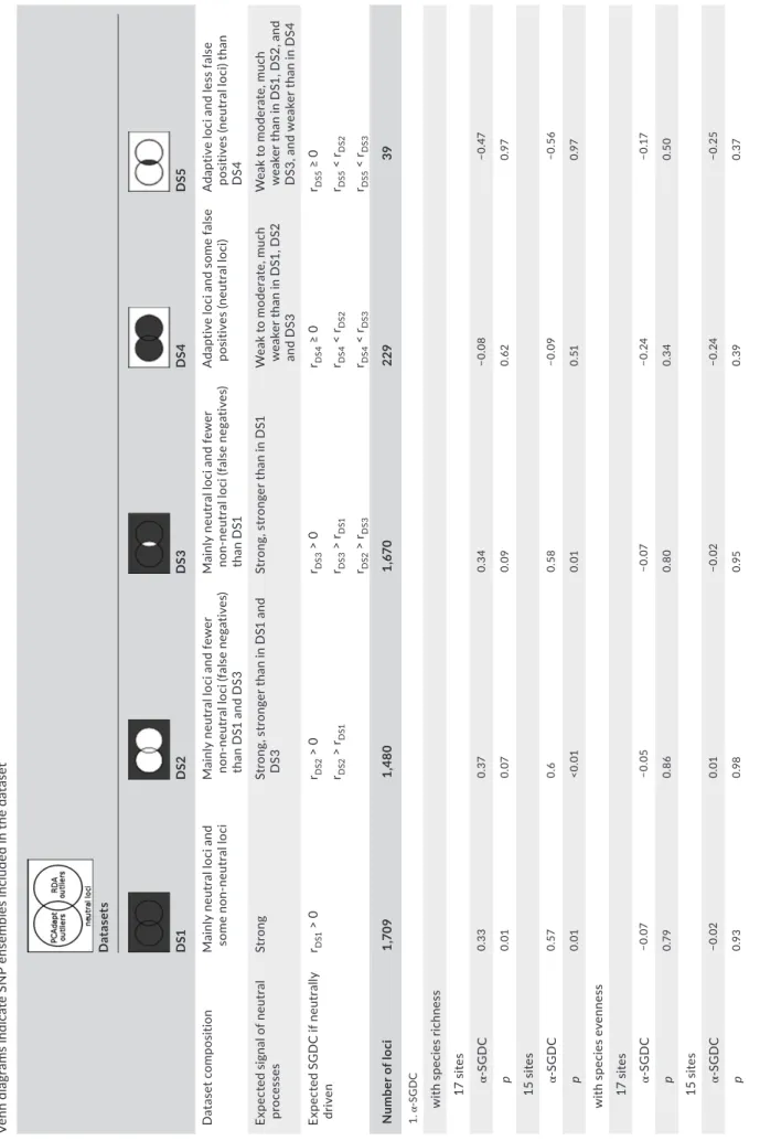 TABLE 2 Expected and observed α andβ SGDCs between species diversity and genetic diversity of the SNP loci for different Carex gayana genetic datasets (DS1–DS5)