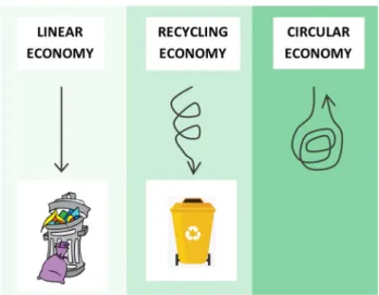 Fig. 1    Circular economy and waste management