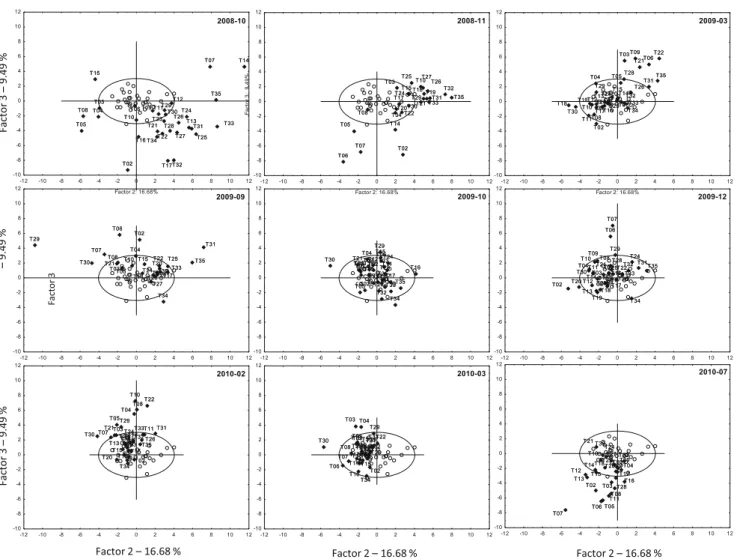 Fig. 5 Principal component analysis of the temporal variability driven by the 14 variables (water parameters) based on the projections along factors 2 and 3 (26% cumulated variability) of each of the nine sampling