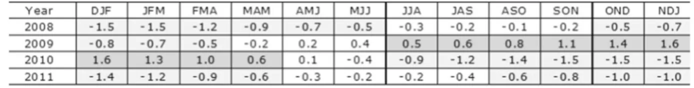 Table 1 Oceanic Niño Index – ONI from January 2008 to December 2010. ONI negative values below − 0.5 (La Niña) are shaded in light gray and ONI positive values over + 0.5 (El Niño) are shaded in dark gray