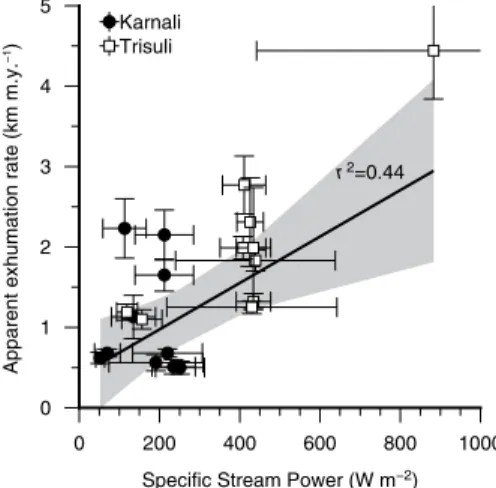 Figure 3. Comparison between specific stream  power and exhumation rate estimated from  apatite fission-track (AFT) ages