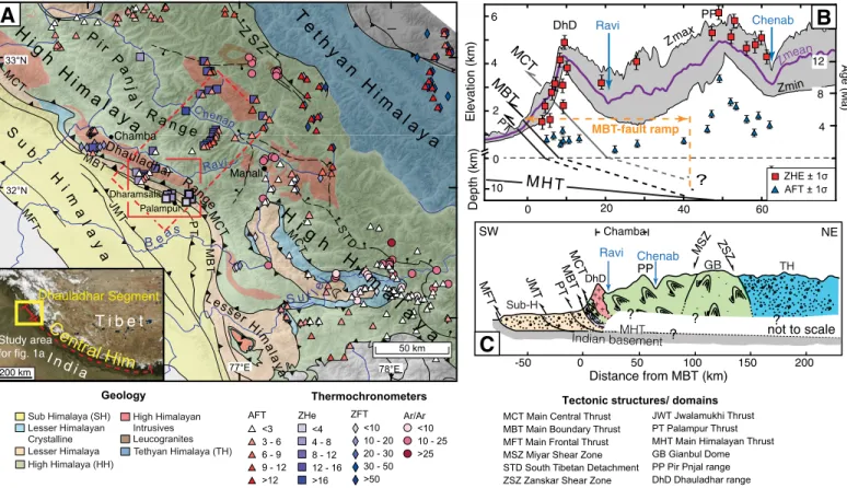 Figure 1. Geology of the northwest Himalaya with a compilation of low-temperature cooling ages