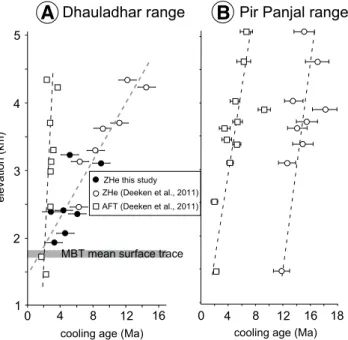 Figure 3. Updated age- age-elevation plot from the  Dhauladhar Range and Pir  Panjal Range modified after  Deeken et al