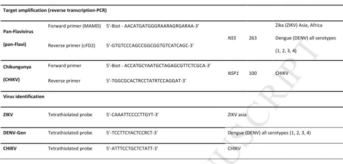 Table 1. Primers and probes for amplification and detection.  