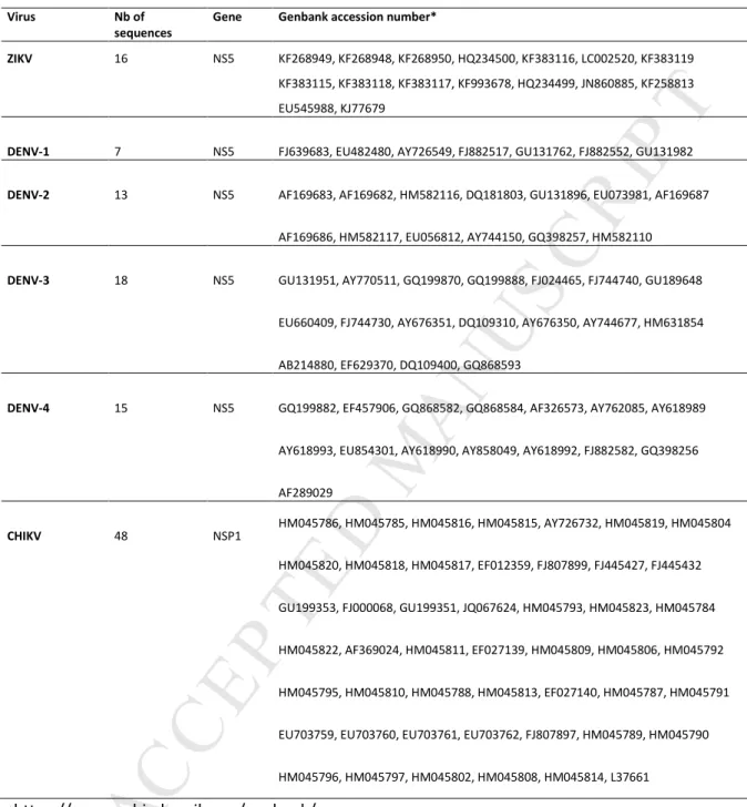 Table 2. Viral nucleotide sequences used for alignment and probe design. 