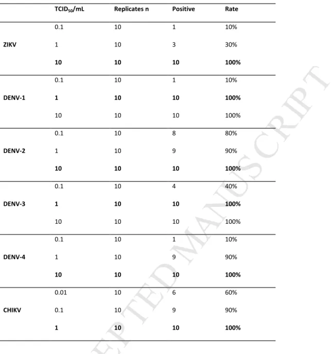 Table 3. Analytical sensitivity. 