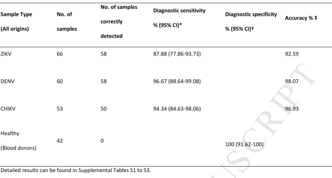 Table 4. Molecular detection in clinical samples. 