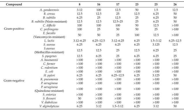 Table 4. Evaluation of the spectrum of antimicrobial activity of the most active berberine derivatives.