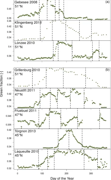 Figure 6. A latitudinal comparison of filtered green fraction time series for a selection of (a) cropland and (b) grassland flux sites within the European phenology camera network