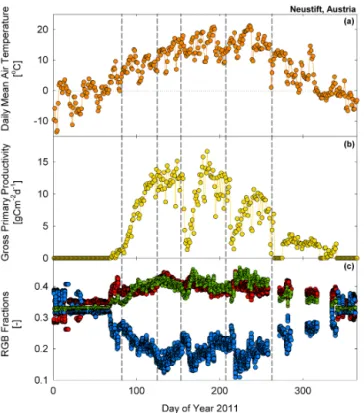 Figure 8. Time series for the alpine grassland, Torgnon in Italy demonstrating (a) the daily mean air temperature (b) the gross  pri-mary productivity and (c) the calculated breakpoints for the green fraction using the piecewise regression approach