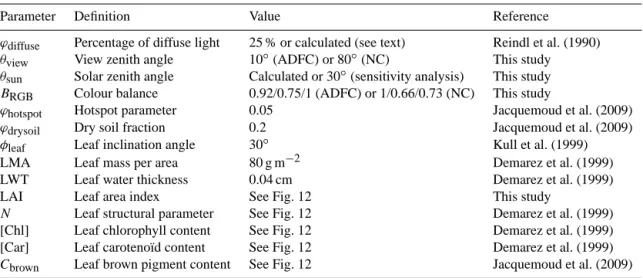 Table 2. List of parameters and values used to model the RGB signals at Alice Holt for the 2010 growing season