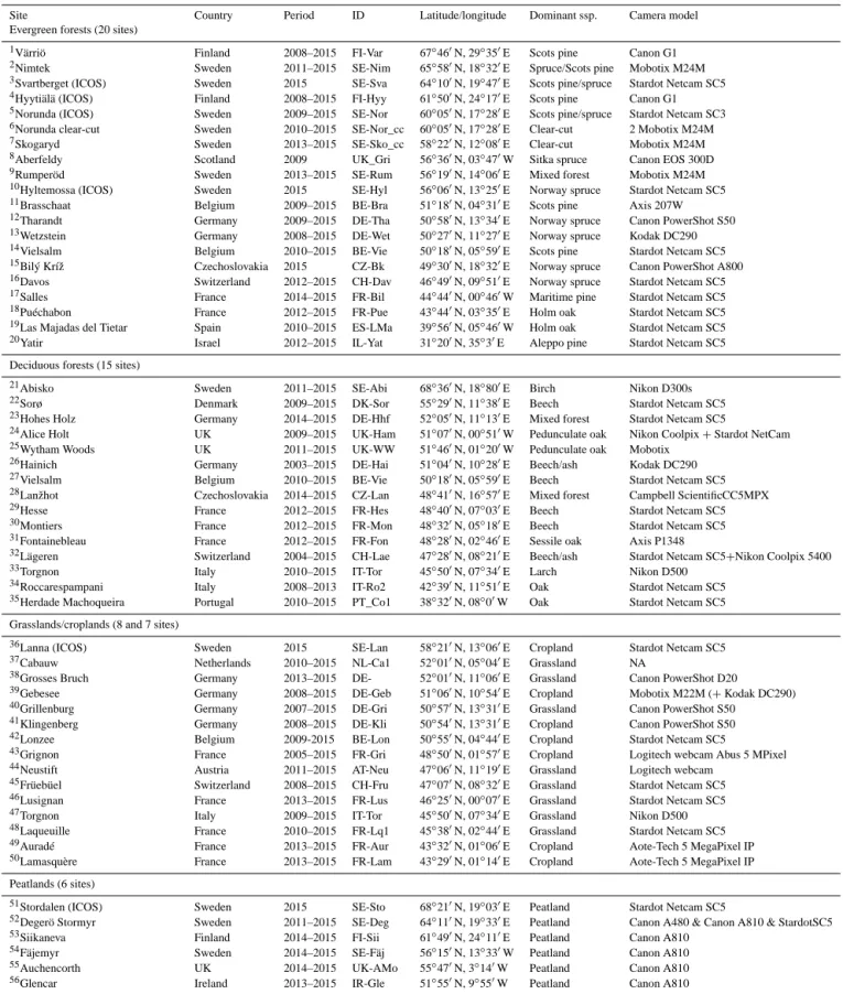 Table 1. List of participating sites in the European phenology camera network, period of camera operation, dominant vegetation cover and camera model