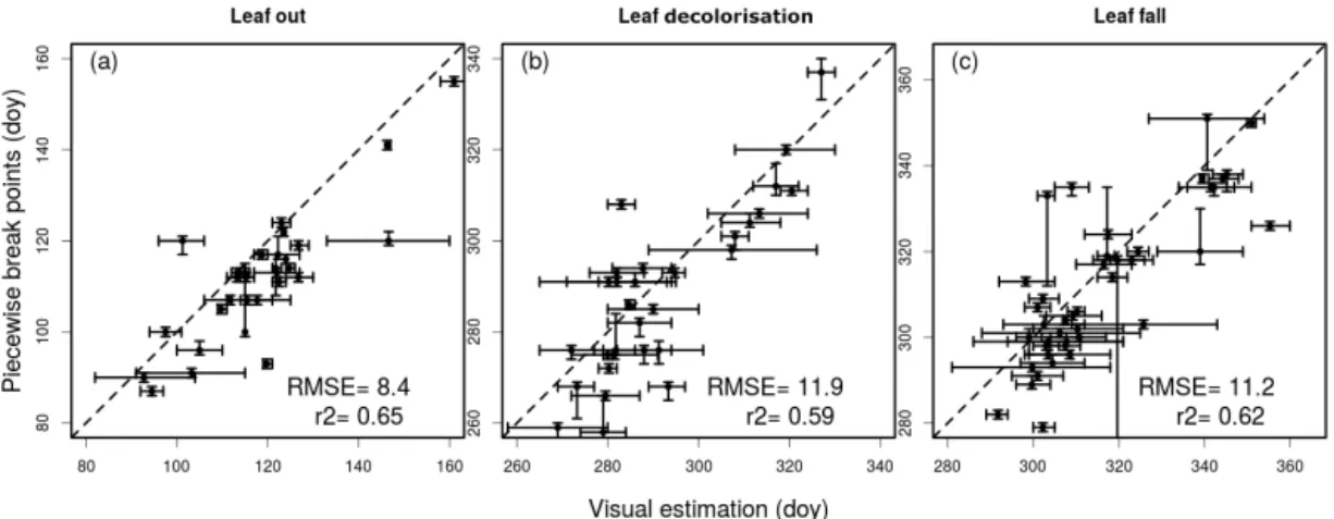 Figure 3. Relationship between the visual estimations of (a) leaf unfolding (b) leaf senescence and (c) leaf-fall day number compared to the breakpoint day numbers estimated by the piecewise regression of green colour fractions for the broadleaf sites