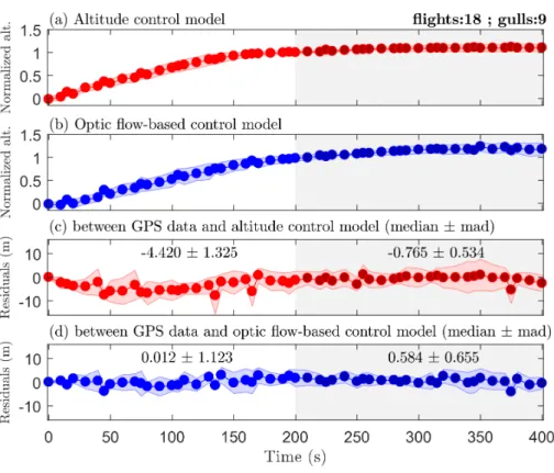 Figure 8. Red dots (altitude control model) or blue dots (optic flow-based control model) represent predicted altitude ((a) and (b)) or residuals ((c) and (d)) at a same sampling time 10 s (12 trajectories) or 15 s (6 trajectories) like GPS data (see Fig