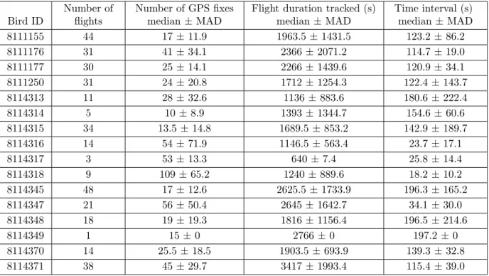 Table S2: Details of flights included in dataset, with the identifier number for each bird (noted Bird ID)