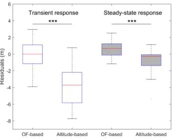 Figure S3: The residuals distribution (in meters) of each model (set of medians in Figs