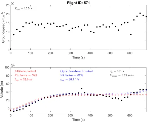 Figure S6: (a) Groundspeed of the gull ID571 tracked with the GPS. (b) Altitude of the gull: black dots represent the GPS data, red dots represent the gull altitude on the basis of an altitude-based control model (fit factor: 55%), and the blue dots repres