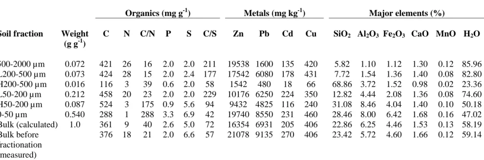 TABLE 1. Elemental Concentrations of the Soil Fractions 