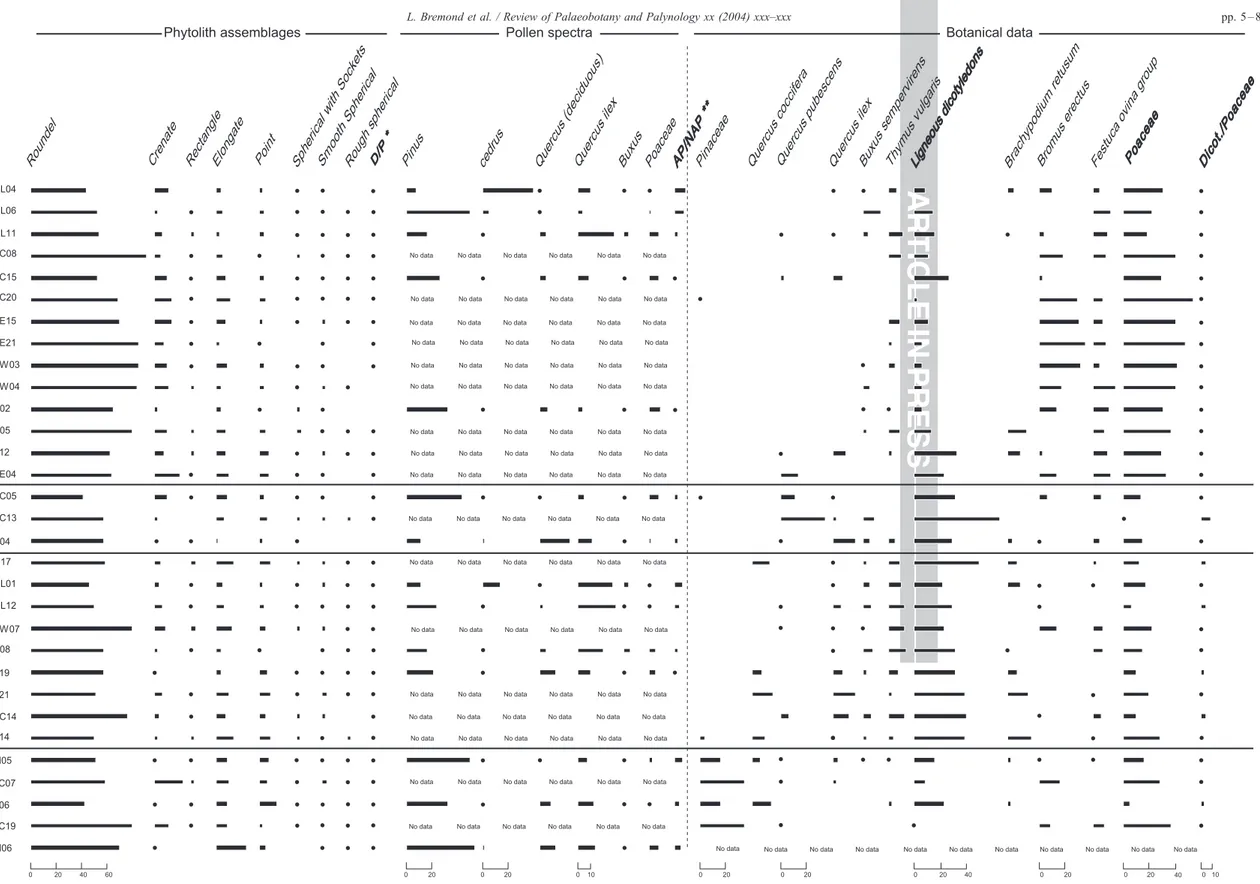 Fig. 2. Abundances of phytolith types (percentage of the characteristic phytolith sum), pollen (percentage of the counted pollen sum) and botanical species (percentage estimated after botanic statements following Godron et al