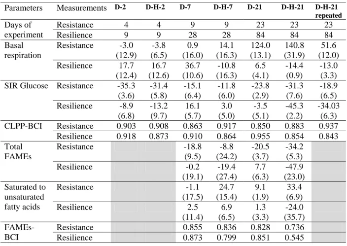 Table 2: Mean percentage change relative to control (standard deviation in brackets) for rate of  soil respiration (n=4), SIR Glucose (n=4), concentration of total FAMEs (n=3), ratio saturated to  unsaturated fatty acids (n=3) and Bray and Curtis Indices (
