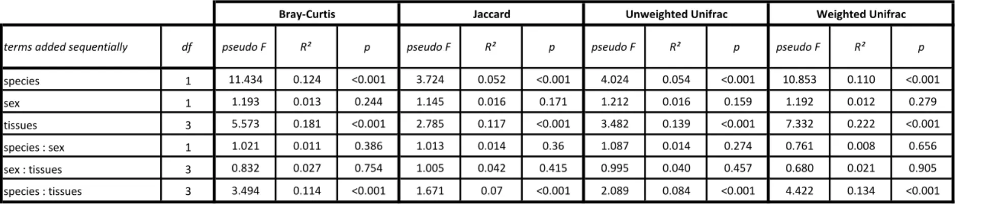 Table 1. Main PERMANOVA exploring the effect of species, tissues and sex on dissimilarity distances between microbiota compositions.
