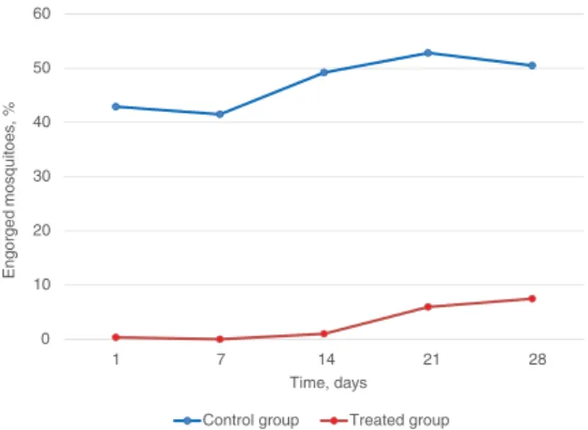 Fig. 1. Engorgement rates of Stegomyia albopicta in the control group (untreated mice) and treated group (mice treated with a combination of dinotefuran, pyriproxyfen and permethrin)
